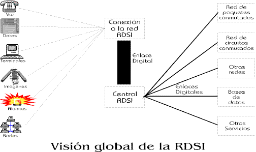 Visión Global de la RDSI